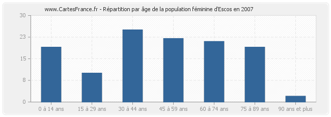Répartition par âge de la population féminine d'Escos en 2007