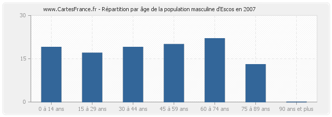 Répartition par âge de la population masculine d'Escos en 2007