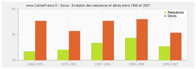 Escos : Evolution des naissances et décès entre 1968 et 2007