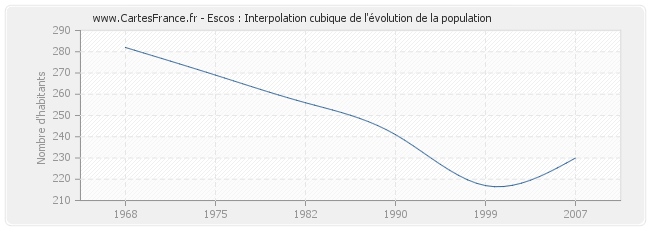 Escos : Interpolation cubique de l'évolution de la population