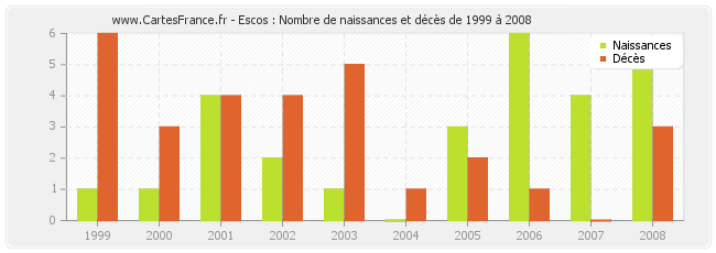 Escos : Nombre de naissances et décès de 1999 à 2008