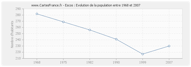 Population Escos
