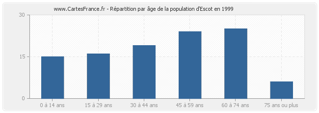 Répartition par âge de la population d'Escot en 1999