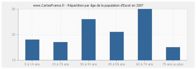Répartition par âge de la population d'Escot en 2007