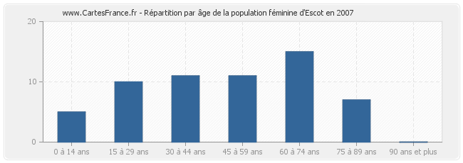 Répartition par âge de la population féminine d'Escot en 2007