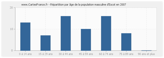 Répartition par âge de la population masculine d'Escot en 2007