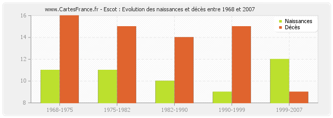 Escot : Evolution des naissances et décès entre 1968 et 2007