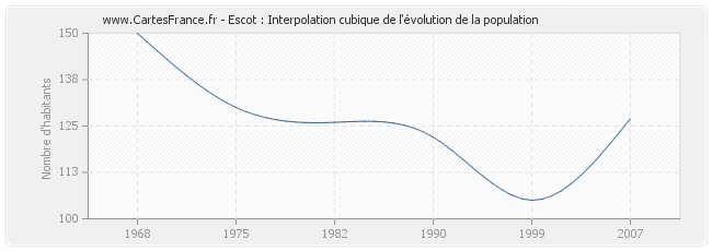 Escot : Interpolation cubique de l'évolution de la population