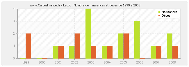 Escot : Nombre de naissances et décès de 1999 à 2008