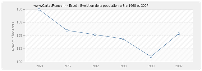 Population Escot