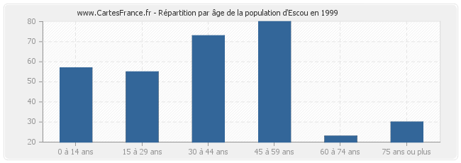 Répartition par âge de la population d'Escou en 1999