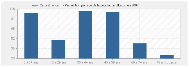 Répartition par âge de la population d'Escou en 2007