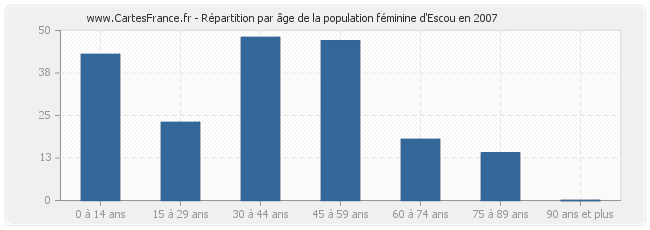 Répartition par âge de la population féminine d'Escou en 2007