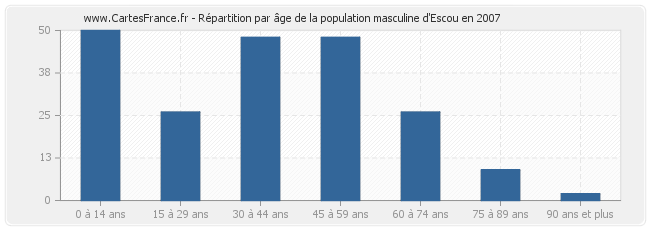Répartition par âge de la population masculine d'Escou en 2007