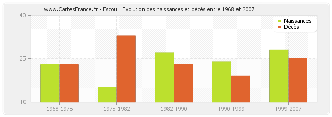 Escou : Evolution des naissances et décès entre 1968 et 2007