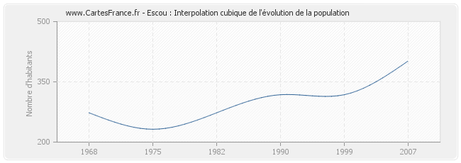 Escou : Interpolation cubique de l'évolution de la population