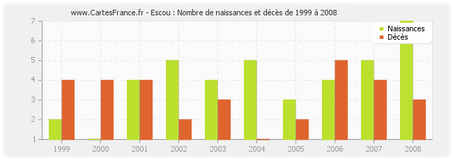 Escou : Nombre de naissances et décès de 1999 à 2008
