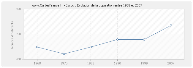 Population Escou
