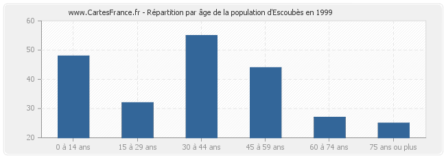 Répartition par âge de la population d'Escoubès en 1999