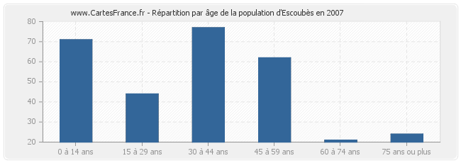 Répartition par âge de la population d'Escoubès en 2007