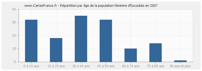 Répartition par âge de la population féminine d'Escoubès en 2007