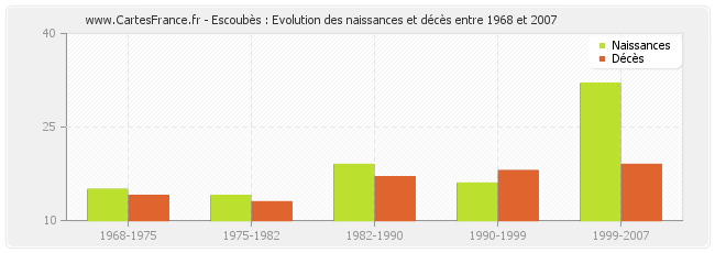 Escoubès : Evolution des naissances et décès entre 1968 et 2007