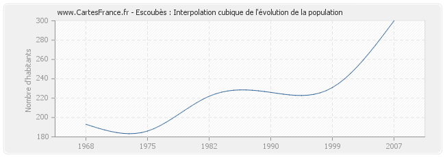 Escoubès : Interpolation cubique de l'évolution de la population