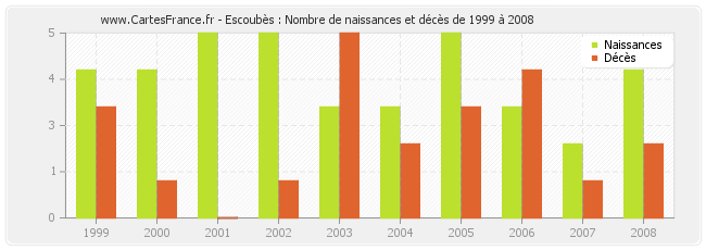 Escoubès : Nombre de naissances et décès de 1999 à 2008