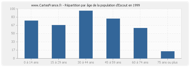 Répartition par âge de la population d'Escout en 1999