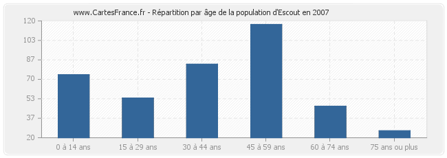 Répartition par âge de la population d'Escout en 2007