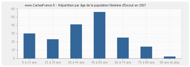 Répartition par âge de la population féminine d'Escout en 2007