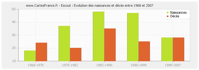 Escout : Evolution des naissances et décès entre 1968 et 2007