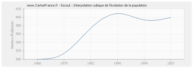 Escout : Interpolation cubique de l'évolution de la population