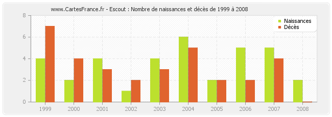 Escout : Nombre de naissances et décès de 1999 à 2008