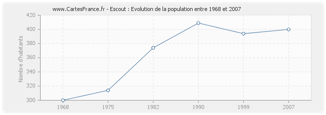 Population Escout