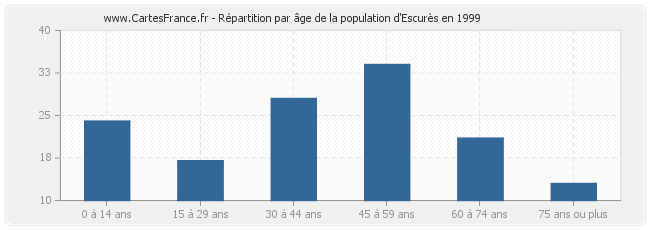 Répartition par âge de la population d'Escurès en 1999