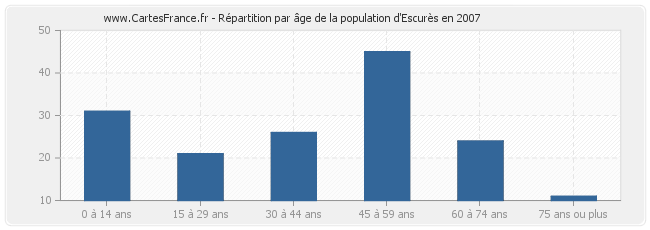 Répartition par âge de la population d'Escurès en 2007