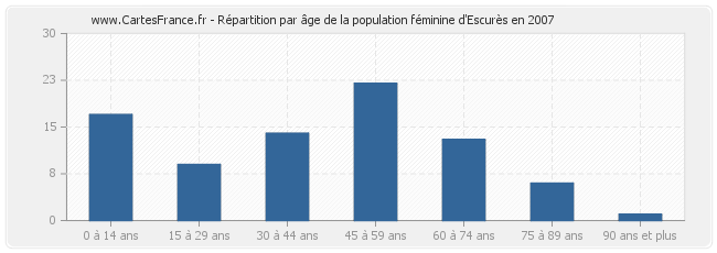 Répartition par âge de la population féminine d'Escurès en 2007