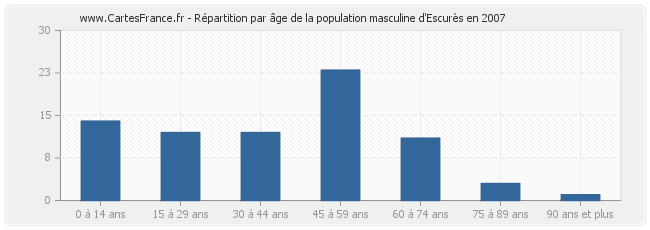 Répartition par âge de la population masculine d'Escurès en 2007