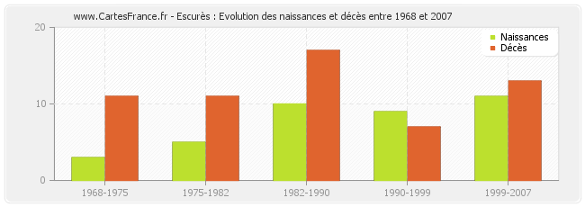 Escurès : Evolution des naissances et décès entre 1968 et 2007