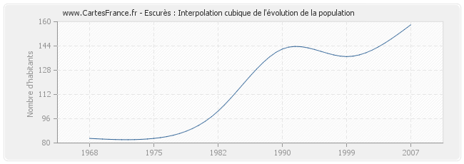 Escurès : Interpolation cubique de l'évolution de la population