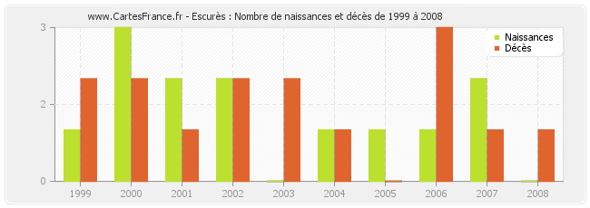Escurès : Nombre de naissances et décès de 1999 à 2008