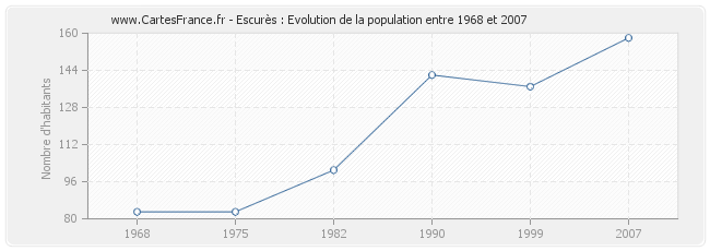 Population Escurès