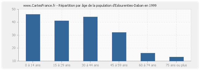 Répartition par âge de la population d'Eslourenties-Daban en 1999