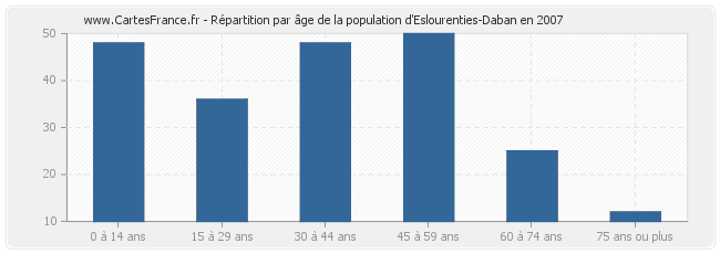 Répartition par âge de la population d'Eslourenties-Daban en 2007