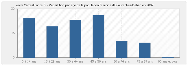 Répartition par âge de la population féminine d'Eslourenties-Daban en 2007