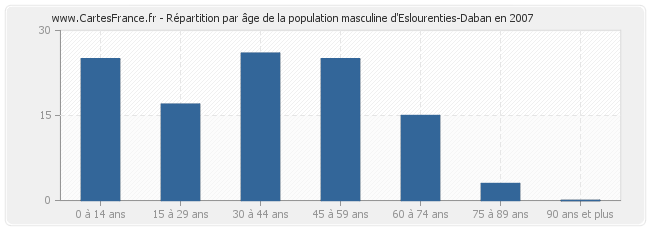 Répartition par âge de la population masculine d'Eslourenties-Daban en 2007