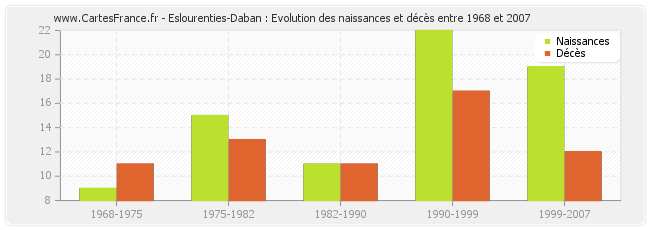 Eslourenties-Daban : Evolution des naissances et décès entre 1968 et 2007