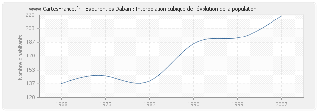 Eslourenties-Daban : Interpolation cubique de l'évolution de la population