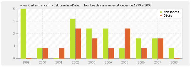 Eslourenties-Daban : Nombre de naissances et décès de 1999 à 2008